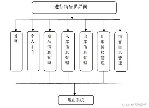 SSM倉儲(chǔ)式超市管理系統(tǒng) 計(jì)算機(jī)畢業(yè)設(shè)計(jì)困難的解決方案
