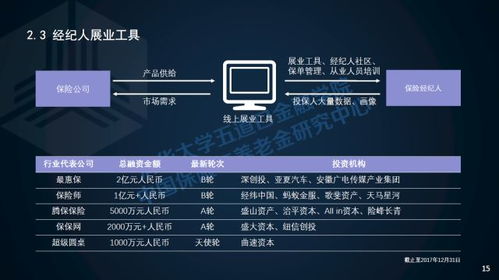 保險科技公司融資能破B輪瓶頸嗎 清華五道口用數據分析給出答案