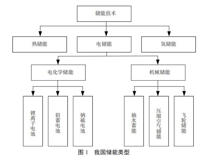 雙碳目標(biāo)下我國(guó)儲(chǔ)能發(fā)展及市場(chǎng)參與激勵(lì)政策建議——以新興能源技術(shù)研發(fā)為視角